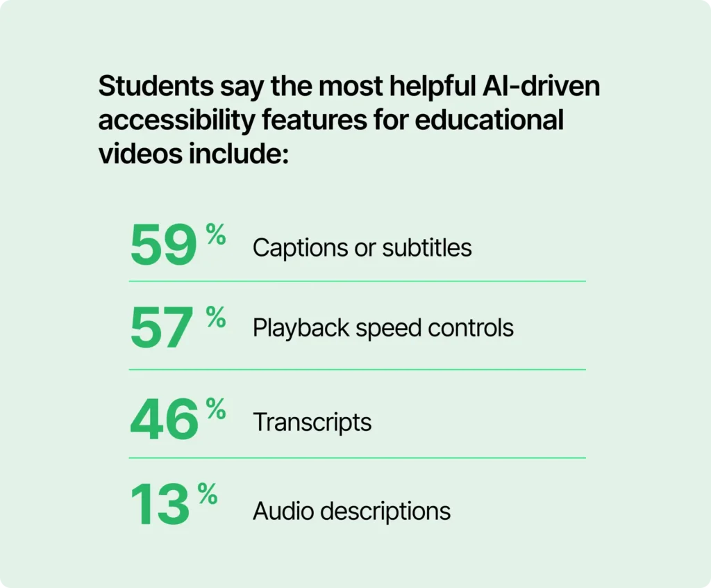 Los estudiantes dicen que las funciones de accesibilidad impulsadas por IA más útiles para los videos educativos incluyen: Subtítulos o subtítulos (59%) Controles de velocidad de reproducción (57%) Transcripciones (46%) Descripciones de audio (13%)