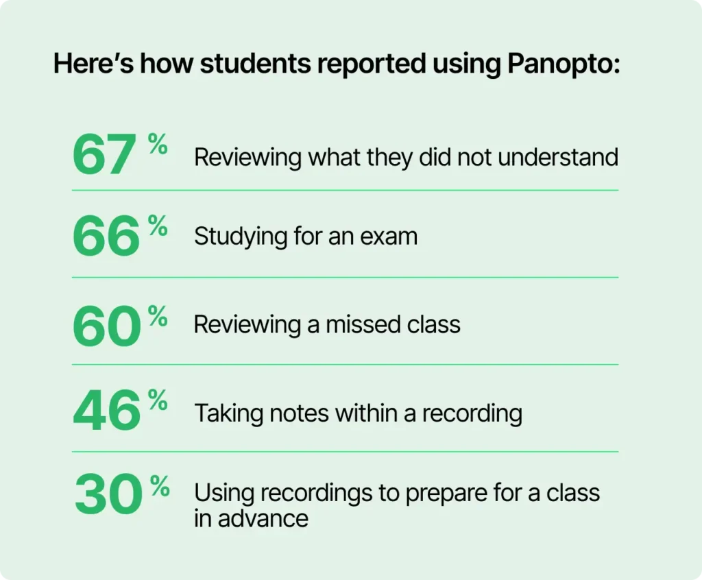 Así es como los estudiantes informaron usar Panopto: 67% revisando lo que no entendieron, 66% estudiando para un examen, 60% revisando una clase perdida, 46% tomando notas dentro de una grabación, 30% usando grabaciones para prepararse para una clase con anticipación.  