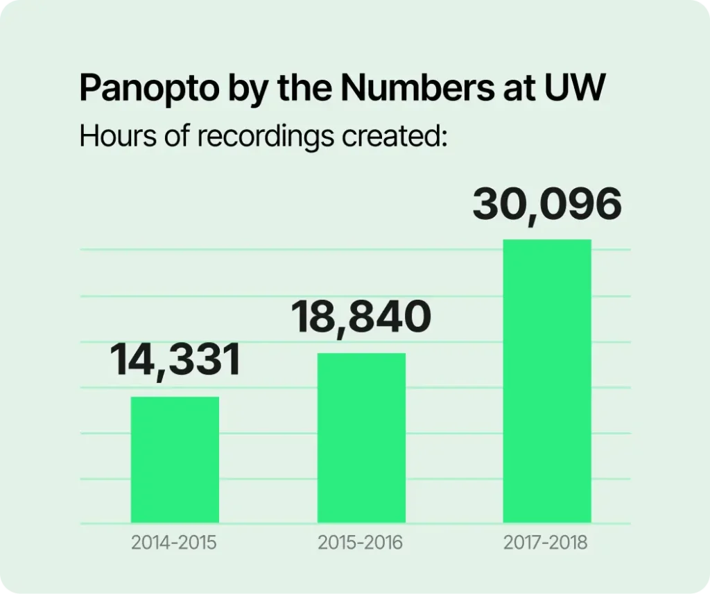 Panopto por los números en la UW Horas de grabaciones creadas: 2014-2015: 14.331 horas, 2015-2016: 18.840 horas, 2017-2018 30.096 horas