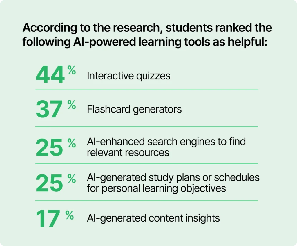 Gli studenti hanno classificato i seguenti strumenti di apprendimento basati sull'intelligenza artificiale: Quiz interattivi (44%), Generatori di flashcard (37%), Motori di ricerca potenziati dall'intelligenza artificiale per trovare risorse pertinenti (25%), Piani di studio o programmi generati dall'intelligenza artificiale per obiettivi di apprendimento personali (25%), Approfondimenti sui contenuti generati dall'intelligenza artificiale (17%)