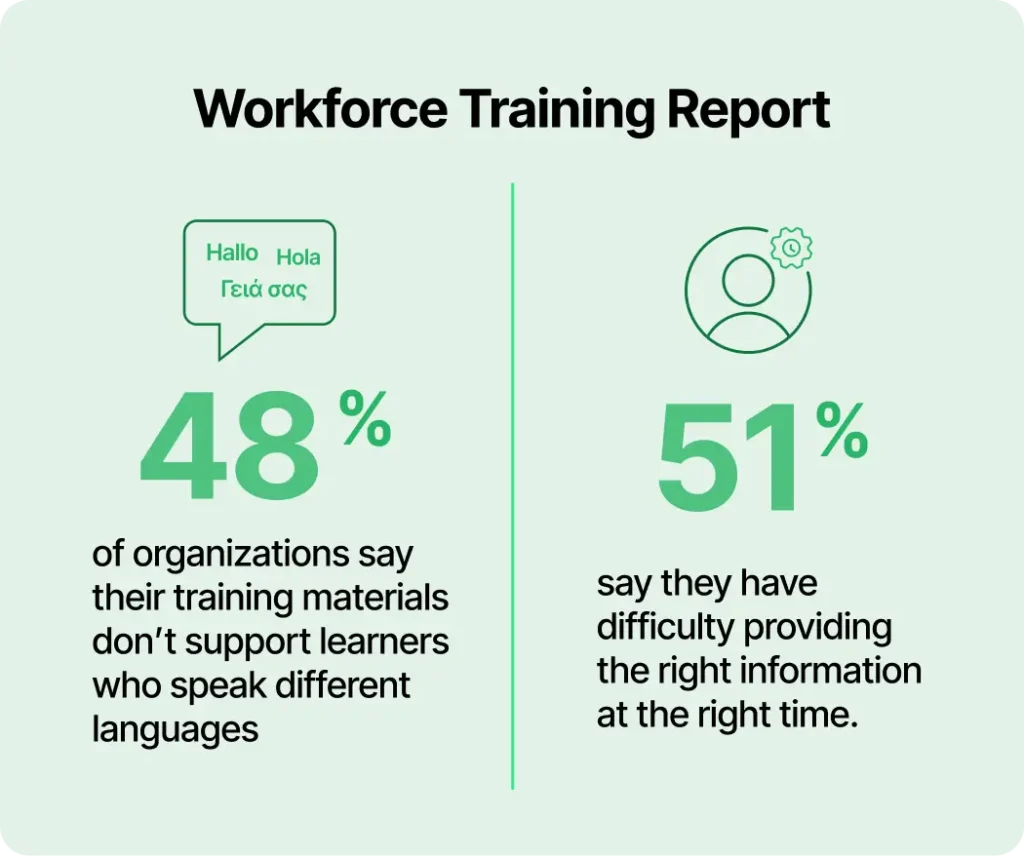 ワークフォース トレーニング レポート 組織の 48% は、自社のトレーニング資料が異なる言語を話す学習者をサポートしていないと回答し、51% は適切な情報を適切なタイミングで提供するのが難しいと回答しています。